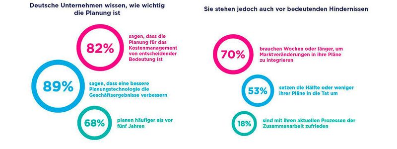 Deutsche Unternehmen haben das Potenzial von guter Planung erkannt, kämpfen aber mit Hindernissen – oder sind einfach mit dem Bestehenden zufrieden.