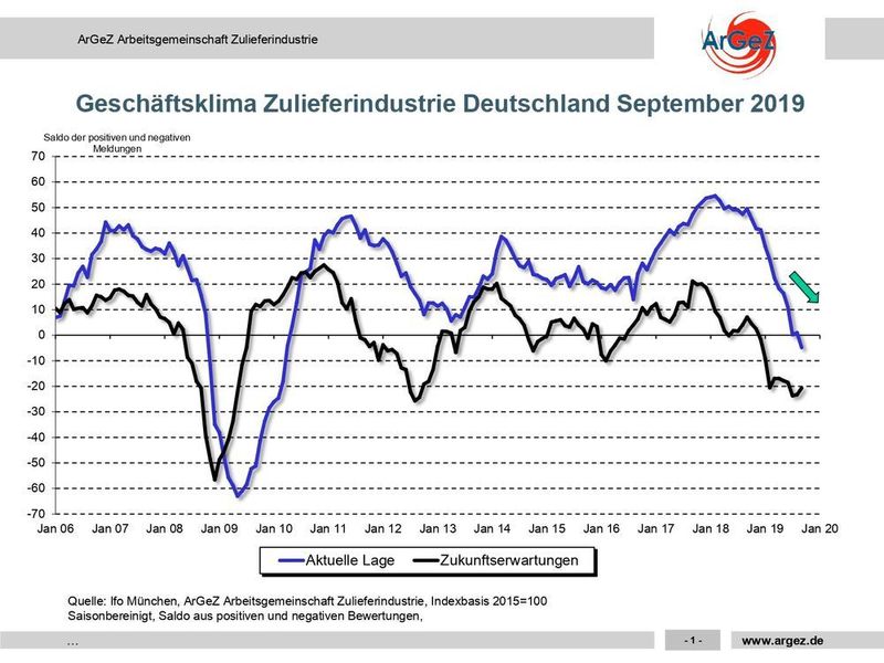 Das Geschäftsklima der Zuliefererindustrie in Deutschland im September 2019: Die Kurven zeigen das saisonbereinigte Saldo aus positiven und negativen Bewertungen.