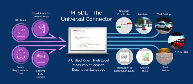 Die Sprachsoftware „M-SDL“ von Foretellix ermöglicht es, Szenarien des autonomen Fahrens zu beschreiben und so zu bewerten.