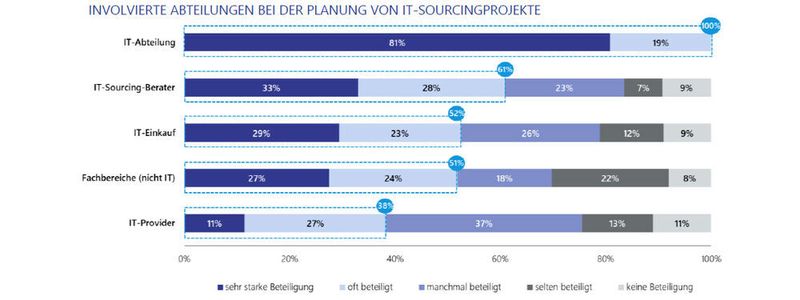 Welche Funktionen sind in Ihrem Unternehmen in die Planung von IT-Sourcingprojekten involviert? Skala von -2 = „keine Beteiligung“ bis +2 = „sehr starke Beteiligung“; n = 95