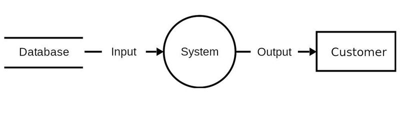 Ein einfaches Datenflussdiagramm.