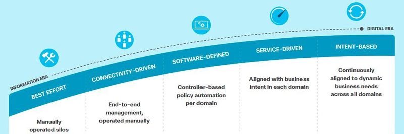 In zwei Jahren wollen 72 Prozent der Unternehmen auf den obersten Stufen des „Digital Network Readiness Model“ stehen. Heute sind es lediglich 18.
