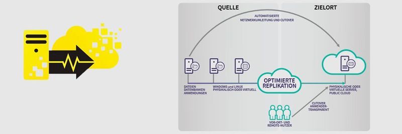 Arcserve repliziert verschlüsselt zwischen virtuellen, cloud-basierten und physischen Systemen.