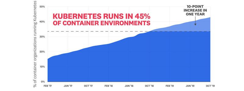 In 45 Prozent in den Container-Umgebungen, die durch die Datadog-Studie erfasst wurden, wird Kubernetes zur Orchestrierung genutzt.