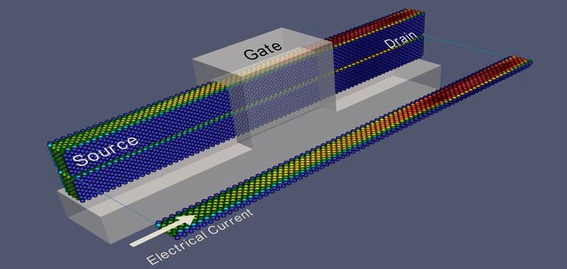 Hitzkopf: Eigenerwärmung in einem sogenannten Fin-Feldeffekttransistor (FinFET) bei hohen Stromdichten. Jedes einzelne Siliziumatom ist entsprechend seiner Temperatur gefärbt.