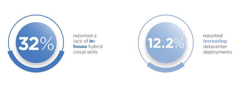 Hybrid Cloud ist toll, aber es fehlt inhouse an Skills.