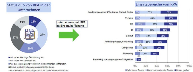 Die Unternehmensberatung Lünendonk hat nach dem Status quo von RPA und dessen Einsatzbereiche gefragt: 1. Frage: Setzt Ihr Unternehmen bereits Robotic Process Automation zur Automatisierung von Geschäftsprozessen ein? 2. Frage: Wenn ja oder geplant: In welchen Bereichen werden in Ihrem Unternehmen RPA-Lösungen bereits eingesetzt beziehungsweise wo sind in diesem Jahr Einsatzszenarien konkret geplant?