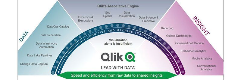Das Analytics-Portfolio von Qlik ist im Jahr 2019 umfangreich geworden.