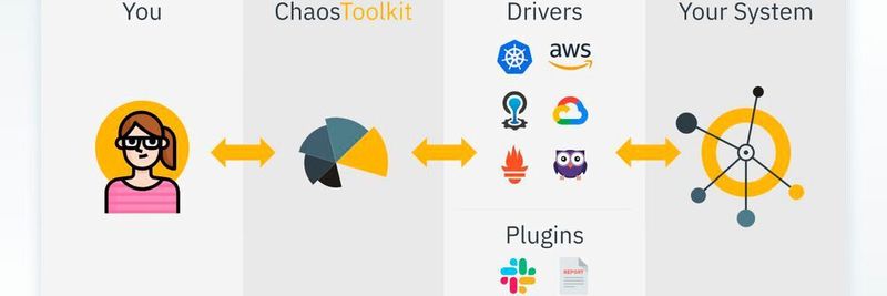 Für mehr App-Robustheit: Das Chaos Toolkit hilft bei der Automatisierung von Chaos-Engineering-Experimenten.