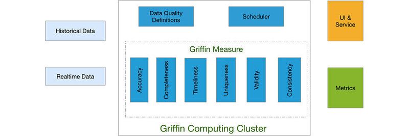 Die Architektur von Apache Griffin