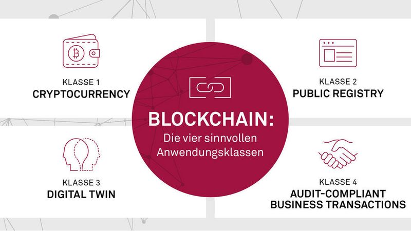 Auch wenn man die Blockchain gerne als „Lösung für alles“ sieht, gibt es nach Ansicht der Experten der msg systems ag am Ende nur vier reale Anwendungsklassen für die Blockchain.