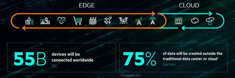 Für HPE ist es unbestritten: „Die Chancen liegen bei Edge-to-Cloud.“