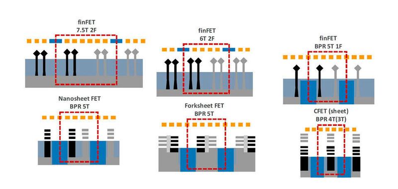 Diese schematische Darstellung zeigt den Übergang zu immer kleineren Strukturgrößen: Vom FinFET- über das Nanosheet-Verhafren bis hin zu Forksheet und - letztlich propagiert - CFET.