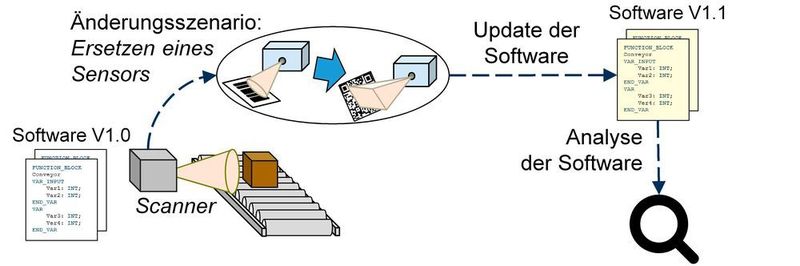 Metrik-basiertes Messen der Ähnlichkeit und Reife von Softwarebausteinen nach Änderungen.