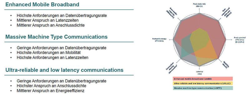 Die Anforderungen der drei Anwendungsfelder von 5G-Netzen.