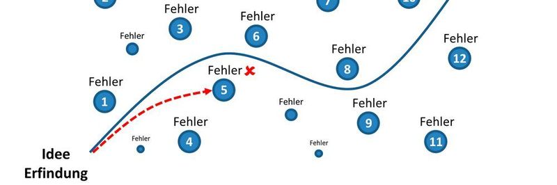 Durch Fehlervermeidung zum Erfolg: Wer die beschriebenen Fehler vermeidet hat gut Chancen, beim Patentieren von Erfindungen sein Ziel zu erreichen.