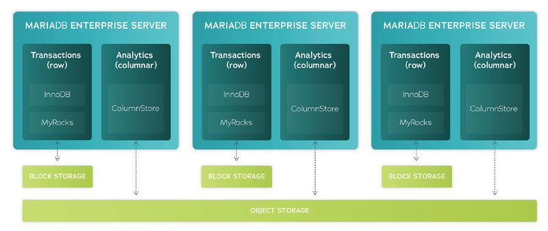 MariaDB fügt seinem Datenbanksystem Analysefunktionen hinzu sowie eine Kombination aus blockbasierendem und objektbasierendem Speichern sowie native Replikation für zeilen- wie spaltenbasierende Speicherung.