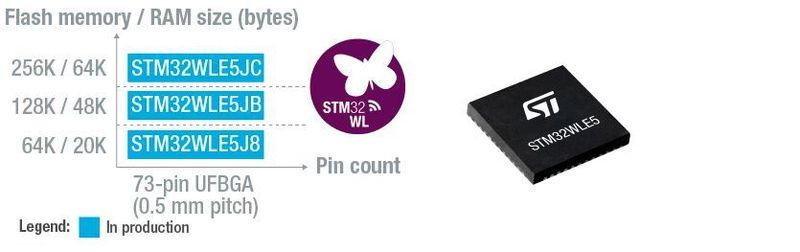 Vernetzte Geräte, die das STM32-SoC von STMicroelectronics verwenden, können weltweit eingesetzt werden.