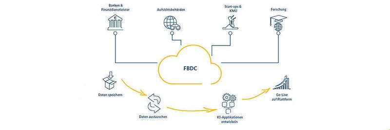 Eine Financial Big Data Cloud (FBDC) könnte der hiesigen Finanzwirtschaft neue und rechtskonforme Möglichkeiten bieten, Daten zu sammeln, zu teilen und zur Generierung neuer Geschäftsmodelle zu verwenden.