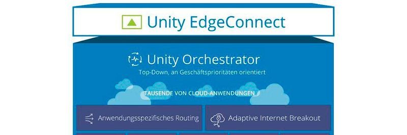 Unity EdgeConnect vereint in einer einzelnen NFV-Softwareinstanz SD-WAN, Routing, Netzwerksegmentierung und WAN-Optimierung.