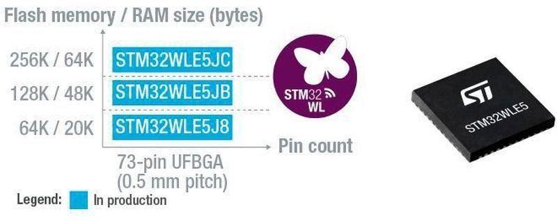 Vernetzte Geräte, die das STM32-SoC von STMicroelectronics verwenden, können weltweit eingesetzt werden.