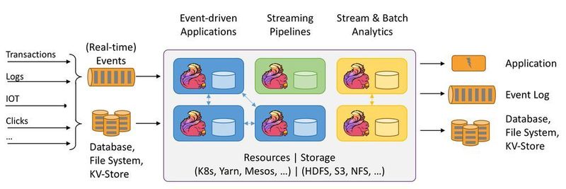 Apache Flink stellt verschiedene Tools zur effizienten Verarbeitung von Data Streams und statischen Daten bereit.