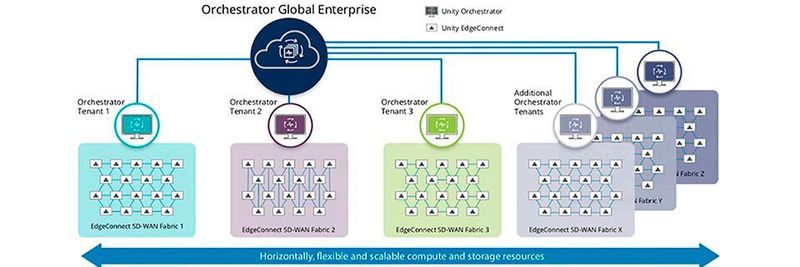 Silver Peak zufolge ermöglicht Unity Orchestrator Global Enterprise einen umfassenden Blick auf alle SD-WAN-Fabrics durch Single Sign-on.