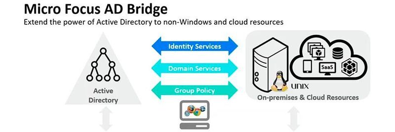 Mit Micro Focus AD Bridge 2.0 lassen sich Windows- und Linux-Ressourcen zentral über Active Directory verwalten.