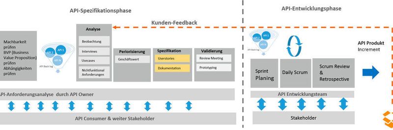 Hauptphasen der API-Realisierung.