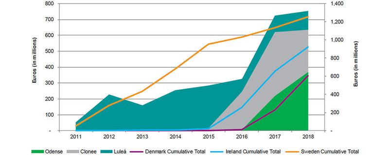Die wirtschaftliche Entwicklung mit den europäischen Facebook-Rechenzentren im Zeitraum von 2011 bis 2018.