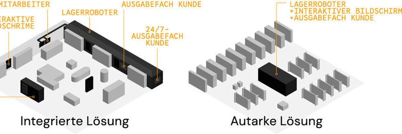 Die Omnichannel-Lösung von KHT ist als integriertes und autarkes System verfügbar.