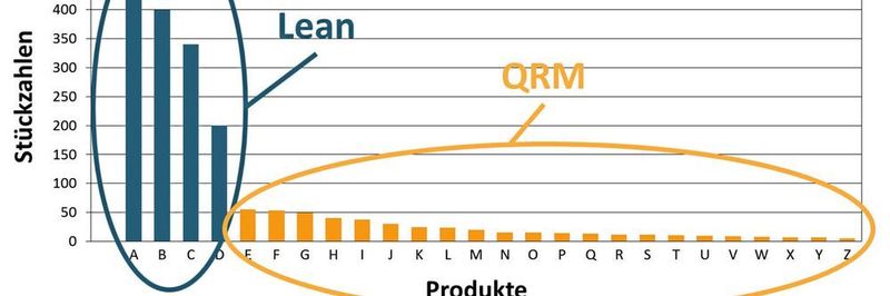 Bild 1: QRM für «High-Mix-Low-Volume»-Umfeld