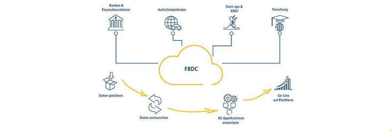 Eine Financial Big Data Cloud (FBDC) könnte der hiesigen Finanzwirtschaft neue und rechtskonforme Möglichkeiten bieten, Daten zu sammeln, zu teilen und zur Generierung neuer Geschäftsmodelle zu verwenden.