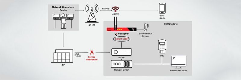 Smartes Out-of-Band-Management erkennt Schwachstellen in schadhaften Netzwerk-Komponenten, reduziert die Betriebskosten und minimiert Ausfallzeiten.