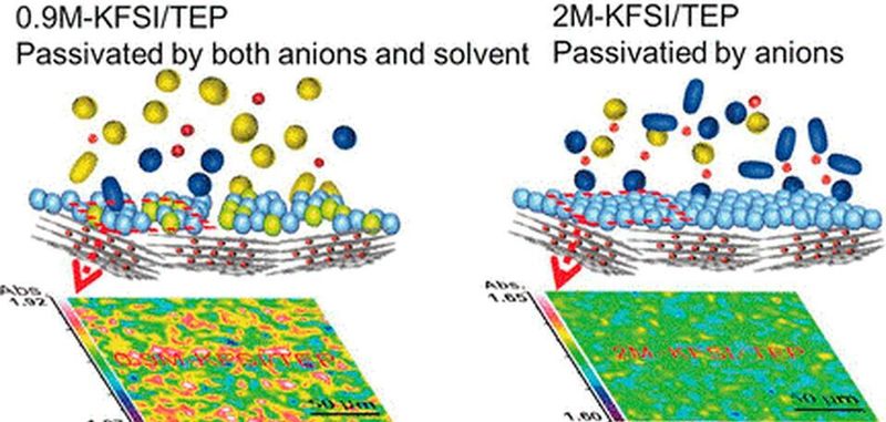 Der Triethylphosphat-Kaliumsalz-Elektrolyt ist nicht brennbar und ermöglicht bei Konzentrationen von 0,9 bis 2 Mol pro Liter stabile Lade- und Entladezyklen.