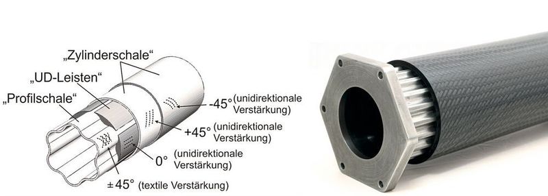 Sowohl die innere Kontur als auch die die äußere kreiszylindrische Schicht beinhalten eine kontinuierliche Faserverstärkung, die zur Torsionslastübertragung weitgehend in ±45° ausgerichtet ist.