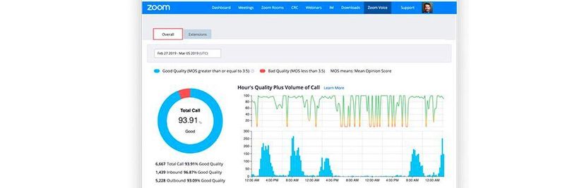 Dashboards geben Administratoren die Möglichkeit, die Qualität von Zoom Phone proaktiv zu überwachen.