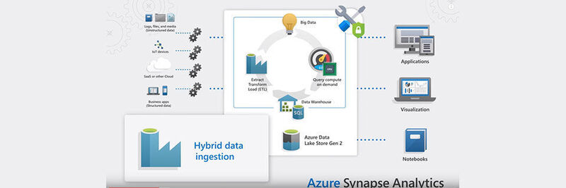 Azure Synapse Analytics - das SQL Data Warehouse der ...