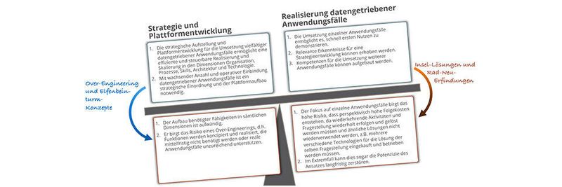 Die Herausforderung der Balancierung der Plattformentwicklung und der Realisierung datengetriebener Anwendungsfälle
