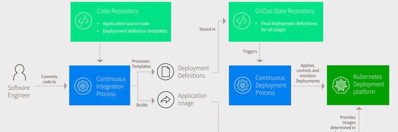 GitOps-Methodologie, CI und CD.
