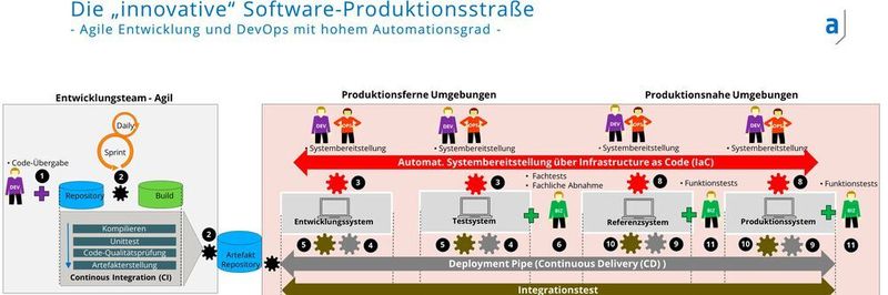 Eine innovative Software-Produktionsstraße.