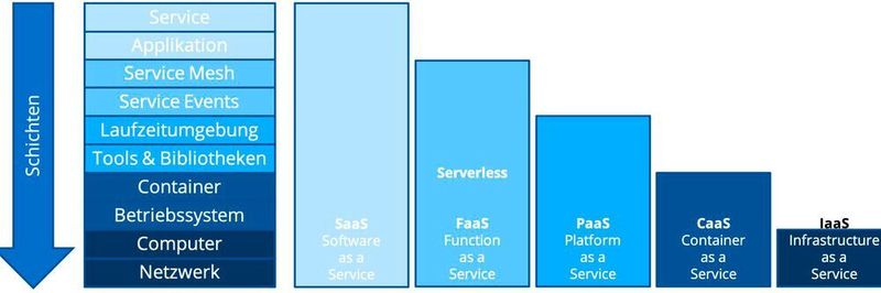 Serverless als weitere Möglichkeit der Entwicklung für die Cloud.
