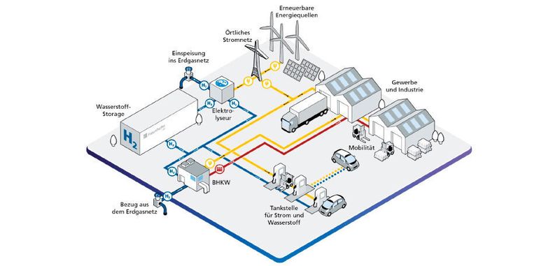Die Wasserstoff-Fabrik der Zukunft: eine bedarfsgerechte, dezentrale und modulare Lösung zur Produktion und Verteilung von grünem Wasserstoff.
