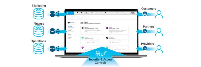 Private Data Exchange von Snowflake - für sicheren Datenaustausch und Collaboration.