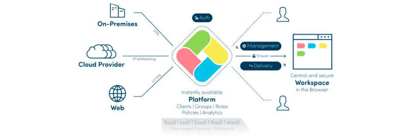 Die Oneclick-Plattform wird auf einem Kubernetes-Cluster betrieben und fungiert als eine zentrale Managementment- und Auslieferungsschicht für Applikationen sowie Infrastruktur.