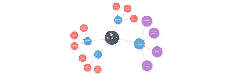 Neo4j 4.0 antwortet auf komplizierte Herausforderungen in der Entwicklung moderner Applikationen wie etwa unbegrenzte Skalierbarkeit, intelligenter Kontext von Daten und robuste Datensicherheit für Unternehmen.