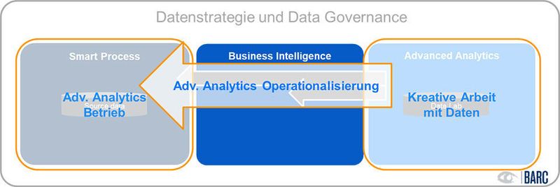 Operationalisierung von Advanced Analytics bedeutet die Überführung und Anwendung der aus dem Data Lab gewonnenen Erkenntnisse in die operativen Prozesse.