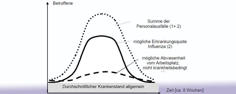 Schematischer Verlauf einer Pandemiewelle mit Auswirkungen auf den Personalausfall.