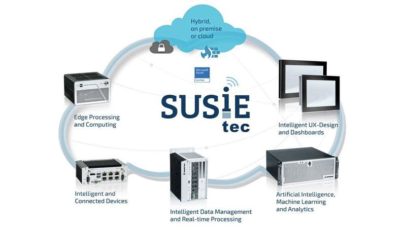 Das Software Framework SUSiEtec: enthält auch Komponenten, mit denen KI-Anwendungen unter Windows mit Java und .NET einfach selbst programmiert werden können. Es lässt sich damit aber auch die Vernetzung von IoT- und anderen Komponenten in Industrieumgebungen „from Edge to Cloud to Enterprise“ realisieren.