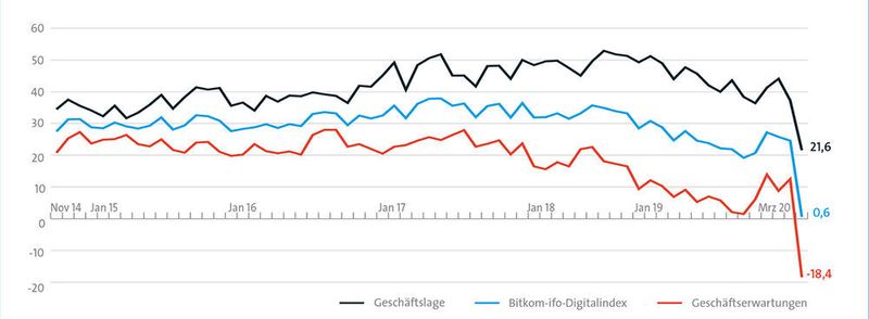 Absturz: Der Bitkom-IFO-Digital-Index für März 2020 verrät nichts Gutes.